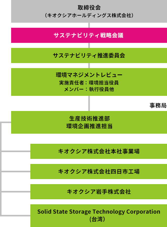 キオクシアグループの環境経営体制