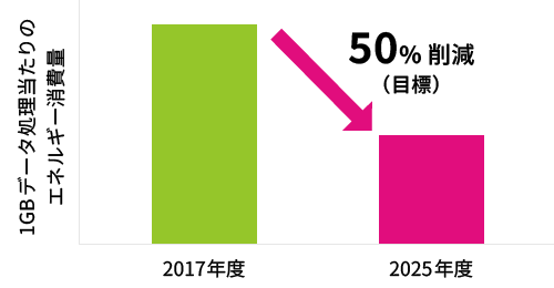 エネルギー効率の改善目標：1GB処理当たりのエネルギー消費量を2025年度までに50％削減（2017年度比）