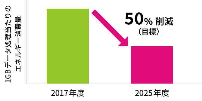 エネルギー効率の改善目標：1GB処理当たりのエネルギー消費量を2025年度までに50％削減（2017年度比）