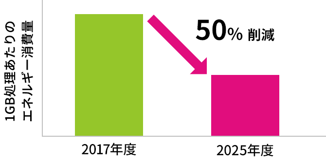 エネルギー効率の改善目標：2017年度を基準とした1GB処理あたりのエネルギー消費量を2025年度までに50％削減