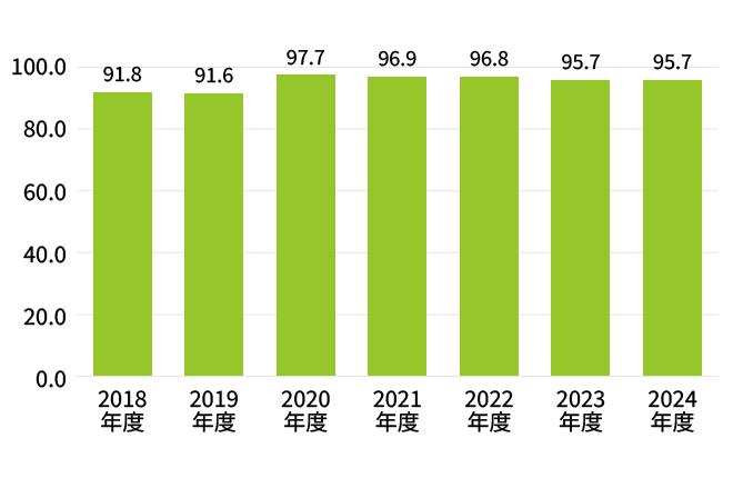 2018年度91.8％、2019年度91.6％、2020年度97.7％、2021年度96.9％、2022年度96.8％、2023年度95.7％、2024年度95.7％