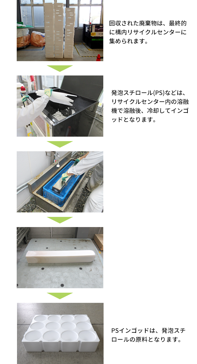 回収された廃棄物は、最終的に構内リサイクルセンターに集められます。発泡スチロール（PS）などは、リサイクルセンター内の溶融機で溶融後、冷却してインゴッドとなります。PSインゴッドは、発泡スチロールの原料となります。