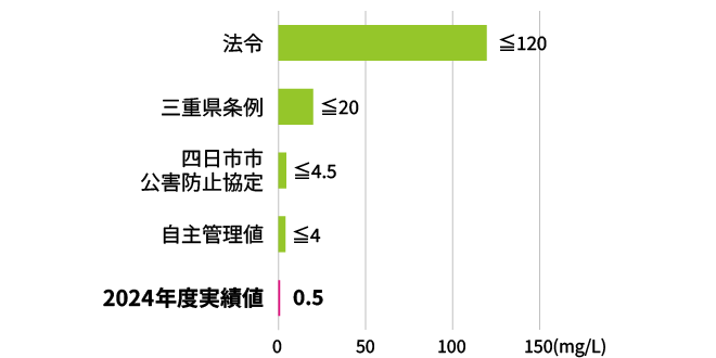 法令 120mg/L以下、三重県条例 20mg/L以下、四日市市 公害防止協定 4.5mg/L以下、自主管理値 4.0mg/L以下、2024年度実績値 0.5mg/L