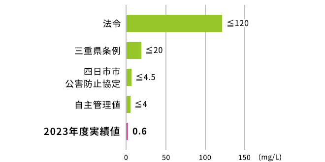 法令 120mg/L以下、三重県条例 20mg/L以下、四日市市 公害防止協定 4.5mg/L以下、自主管理値 4.0mg/L以下、2022年度実績値 0.8mg/L