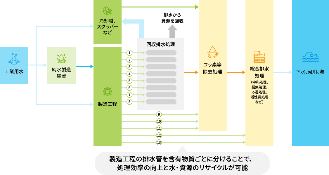 排水の性質ごとの分別集水とリサイクル図