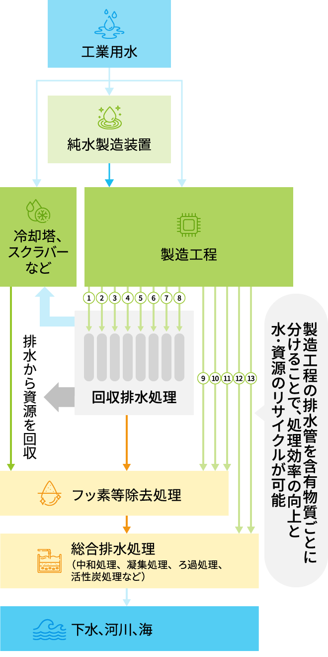 排水の性質ごとの分別集水とリサイクル図