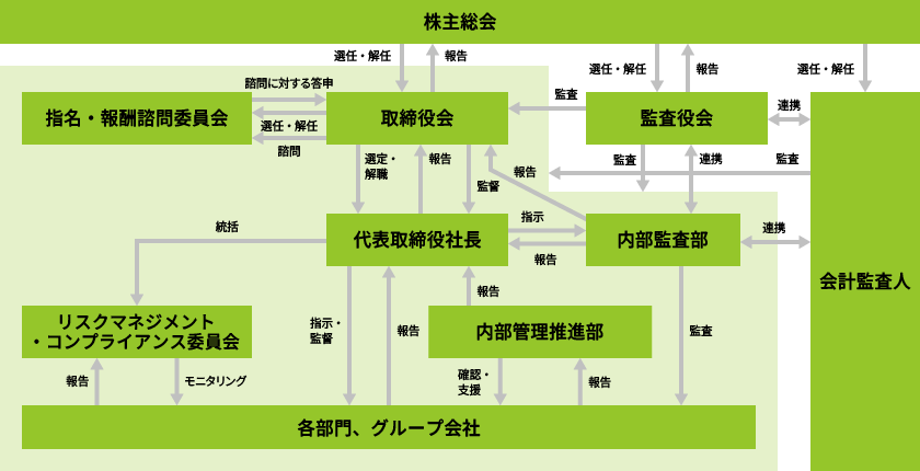 コーポレートガバナンス体制