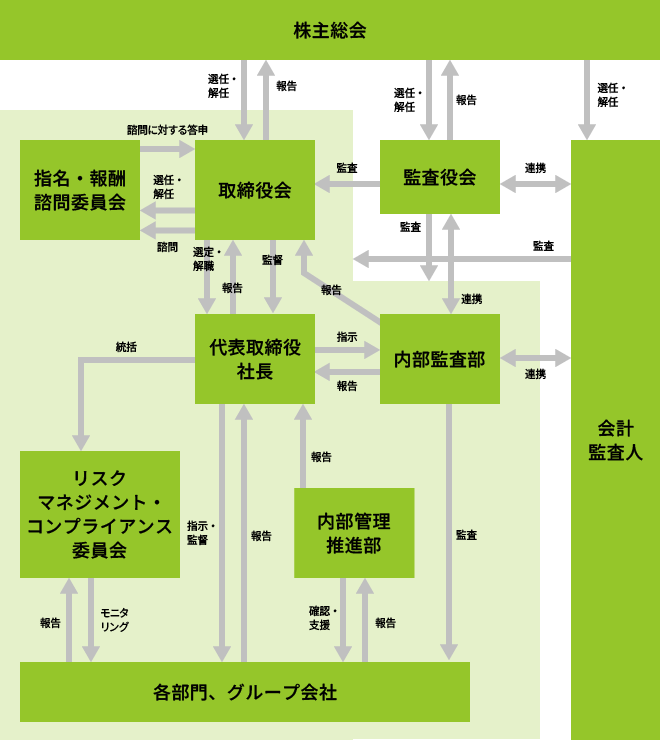 コーポレートガバナンス体制