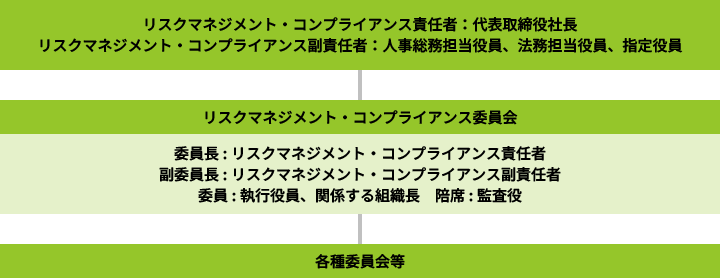 リスクマネジメント・コンプライアンス推進体制図
