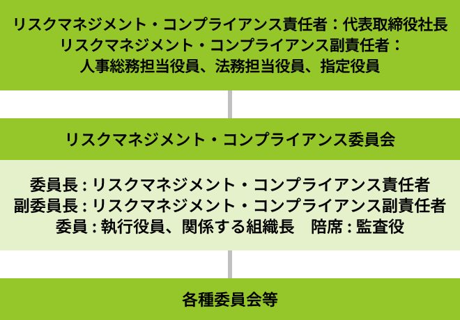 リスクマネジメント・コンプライアンス推進体制図