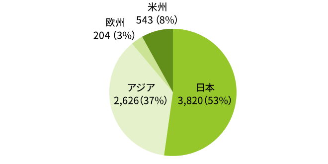日本 2,925 (72%)、アジア 339 (8%)、欧州 283 (7%)、米州 540 (13%)