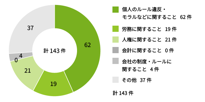 2024年度の通報内訳 個人のルール違反・モラルなどに関すること 62件 労務に関すること 19件 人権に関すること 21件 会計に関すること 0件 会社の制度・ルールに関すること 4件 その他 37件
