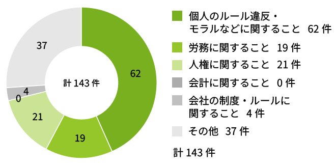 2024年度の通報内訳 個人のルール違反・モラルなどに関すること 62件 労務に関すること 19件 人権に関すること 21件 会計に関すること 0件 会社の制度・ルールに関すること 4件 その他 37件