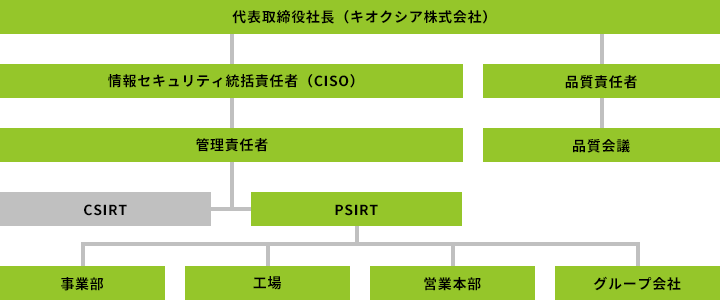 キオクシアグループの製品セキュリティ管理体制図