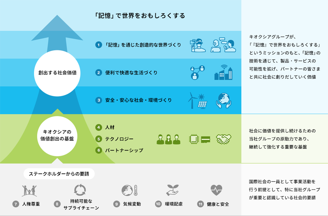 戦略マテリアリティのコンセプト