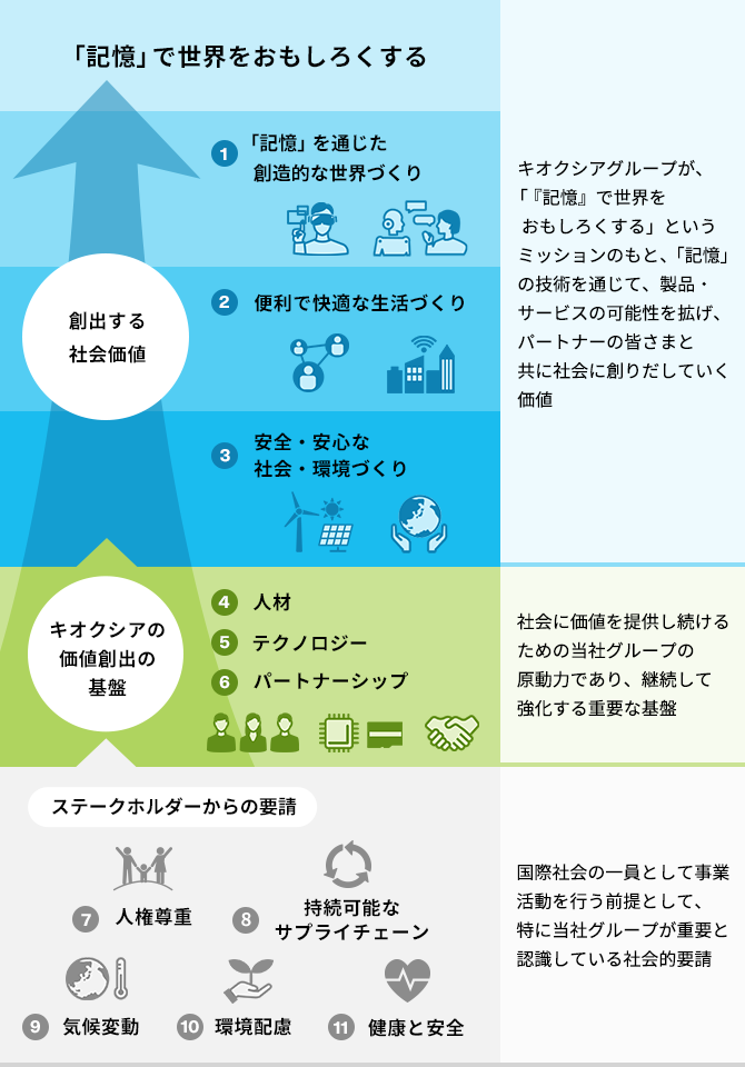 戦略マテリアリティのコンセプト
