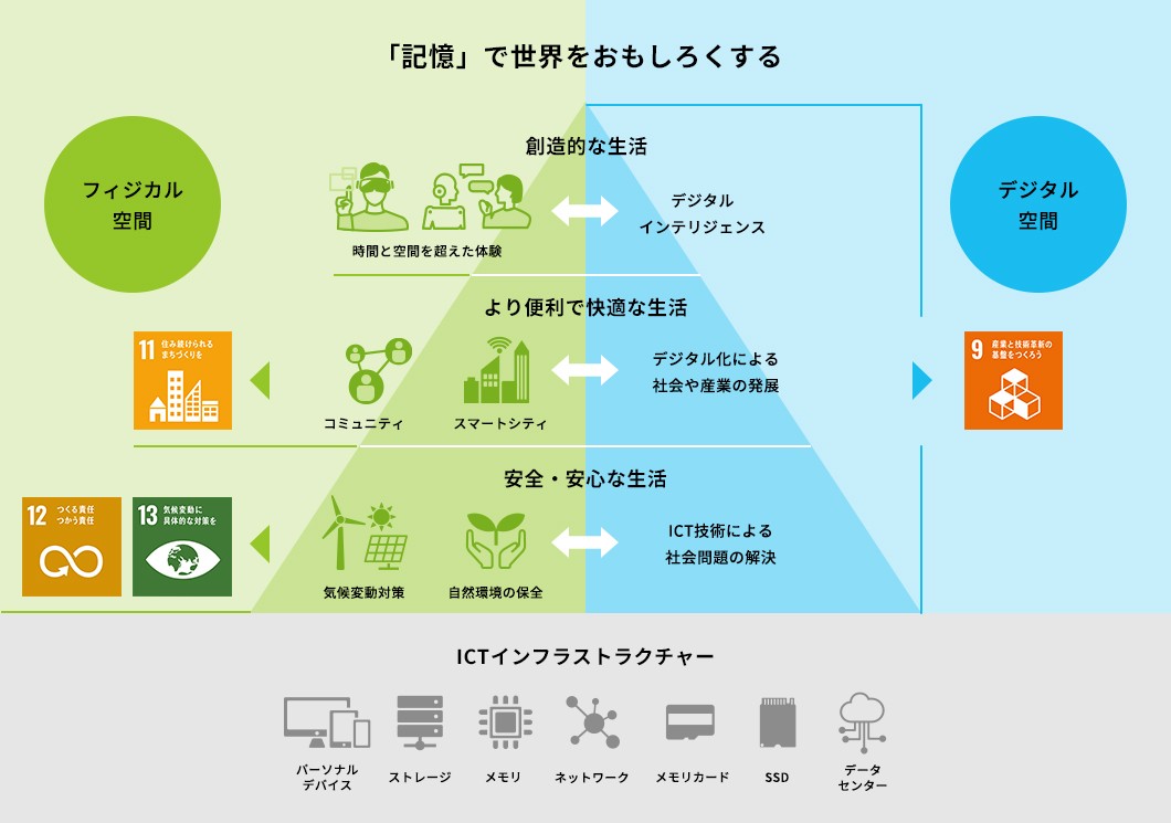 キオクシアグループ SDGs概念図