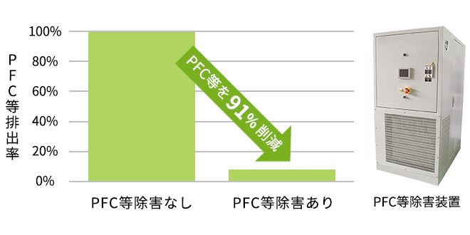 PFC除害装置の効果（2019年度実績）
