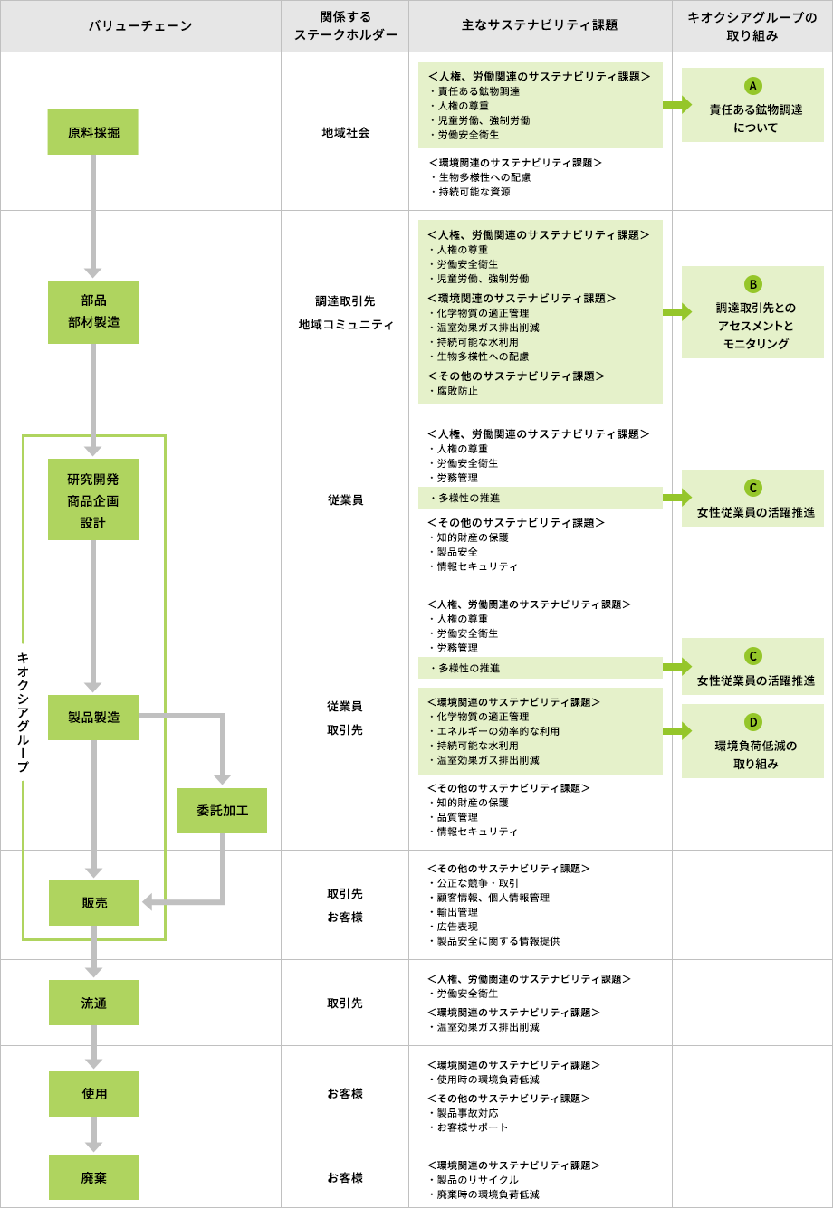 キオクシアグループは、原料採掘からお客様の製品使用後の廃棄に至る各工程において、関係するステークホルダーやサステナビリティの課題について分析し、その結果に基づきリスクの回避や低減に取り組んでいます。
