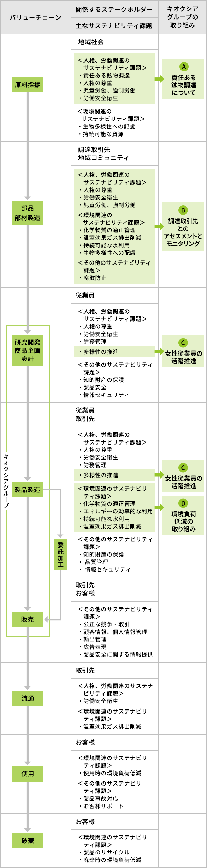 キオクシアグループは、原料採掘からお客様の製品使用後の廃棄に至る各工程において、関係するステークホルダーやサステナビリティの課題について分析し、その結果に基づきリスクの回避や低減に取り組んでいます。