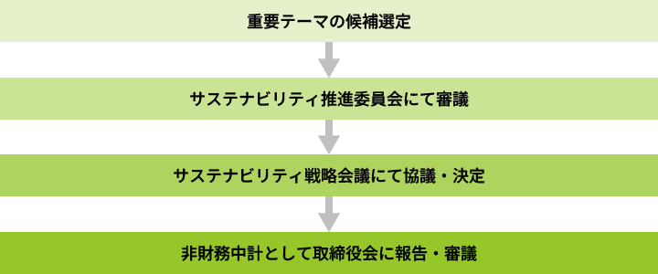 重要テーマの候補選定、サステナビリティ推進委員会にて審議、戦略会議にて協議・決定、非財務中計として取締役会に報告・審議