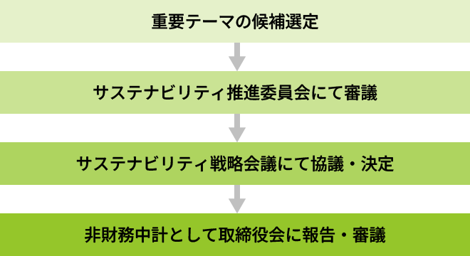 重要テーマの候補選定、サステナビリティ推進委員会にて審議、戦略会議にて協議・決定、非財務中計として取締役会に報告・審議