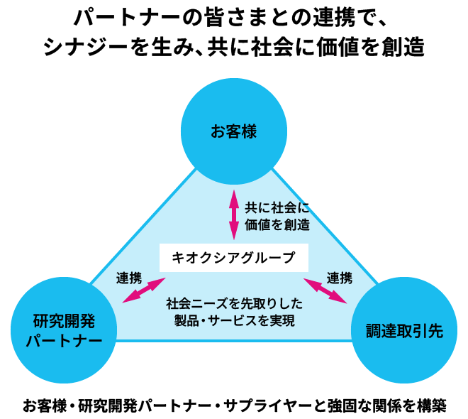 キオクシアグループは、パートナーの皆さまとの連携で、シナジーを生み、共に社会に価値を創造します。お客様、研究開発パートナー、調達取引先と協働し、強固な関係を構築することで、社会ニーズを先取りした製品・サービスの実現に貢献します。