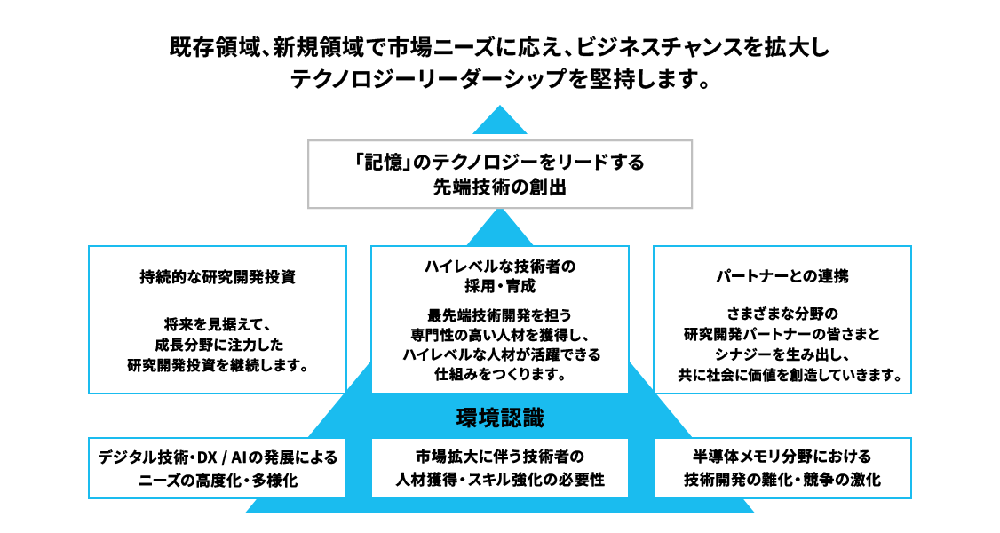 キオクシアグループの事業環境認識は次の3つです。デジタル技術の発展によるニーズの高度化・多様化、市場拡大に伴う技術者の人材獲得・スキル強化の必要性、半導体メモリ分野における技術開発の難化・競争の激化。これらを踏まえ、以下3つに取り組みます。①持続的な研究開発投資：将来を見据えて、成長分野に注力した研究開発投資を継続します。②ハイレベルな技術者の採用・育成：最先端技術開発を担うハイレベルな人材を獲得し、多様な人材が活躍できる仕組みをつくります。③パートナーとの連携：さまざまな分野の研究開発パートナーの皆さまとシナジーを生み出し、共に社会に価値を創造していきます。キオクシアグループは、「記憶」のテクノロジーをリードする先端技術を創出し、既存領域・新規領域で市場ニーズに応え、ビジネスチャンスを拡大し、テクノロジーリーダーシップを堅持します。