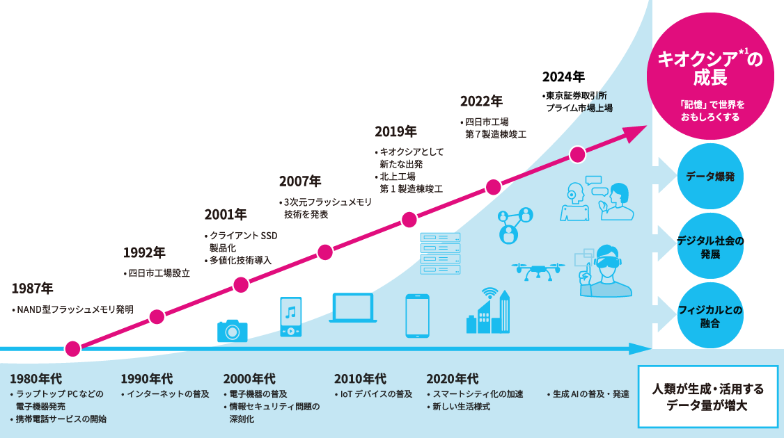  1980年代から2020年代の社会動向。1980年代、ラップトップPCなどの電子機器発売、携帯電話サービスの開始。1990年代、インターネットの普及。2000年代、電子機器の普及、情報セキュリティ問題の深刻化。2010年代、IoTデバイスの普及。2020年代、スマートシティ化の加速、新しい生活様式、生成AIの普及。将来にかけて、人類が生成・活用するデータ量が増大し、データ爆発、デジタル社会の発展、フィジカルとの融合が進みます。キオクシアの成長。1987年、NAND型フラッシュメモリ発明。1992年、四日市工場設立。2001年、クライアントSSD製品化、多値化技術導入。2007年、3次元フラッシュメモリ技術を発表。2019年、キオクシアとして新たな出発、北上工場第1製造棟竣工。2022年、四日市工場第7製造棟竣工。2024年、東京証券取引所プライム市場上場。キオクシアグループは社会の発展とともに成⻑し、私たちのミッション「『記憶』で世界をおもしろくする」を実現します。