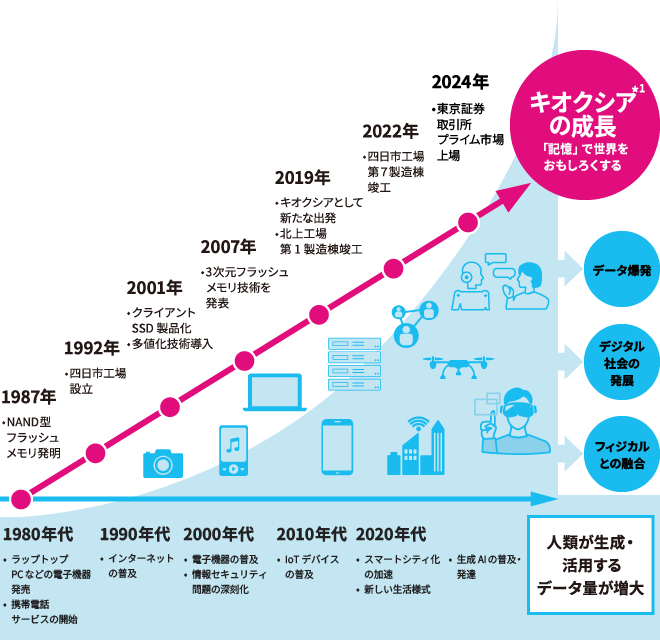  1980年代から2020年代の社会動向。1980年代、ラップトップPCなどの電子機器発売、携帯電話サービスの開始。1990年代、インターネットの普及。2000年代、電子機器の普及、情報セキュリティ問題の深刻化。2010年代、IoTデバイスの普及。2020年代、スマートシティ化の加速、新しい生活様式、生成AIの普及。将来にかけて、人類が生成・活用するデータ量が増大し、データ爆発、デジタル社会の発展、フィジカルとの融合が進みます。キオクシアの成長。1987年、NAND型フラッシュメモリ発明。1992年、四日市工場設立。2001年、クライアントSSD製品化、多値化技術導入。2007年、3次元フラッシュメモリ技術を発表。2019年、キオクシアとして新たな出発、北上工場第1製造棟竣工。2022年、四日市工場第7製造棟竣工。2024年、東京証券取引所プライム市場上場。キオクシアグループは社会の発展とともに成⻑し、私たちのミッション「『記憶』で世界をおもしろくする」を実現します。