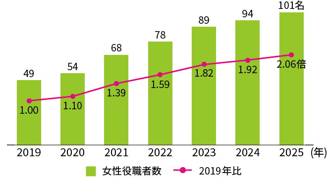 2019年49名、2020年54名 2019年比1.10倍、2021年68名 2019年比1.39倍、2022年78名 2019年比1.59倍、2023年89名 2019年比1.82倍、2024年94名 2019年比1.92倍、2025年101名 2019年比2.06倍