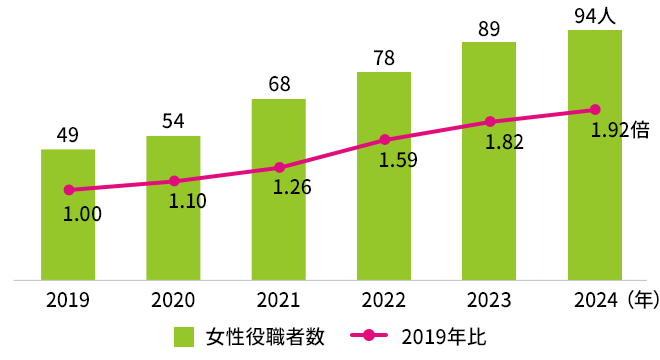 2019年 49人、2020年 54人 2019年比1.10倍、2021年 68人 2019年比 1.26倍、2022年 78人 2019年比1.59倍。2023年 89人 2019年比 1.82倍。