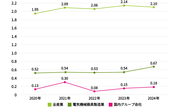 キオクシア国内グループの休業災害発生度数率のグラフです。2020年実績。全産業：1.95、電気機械器具製造業：0.52、国内グループ会社：0.13。2021年実績。全産業：2.09、電気機械器具製造業：0.54、国内グループ会社：0.30 。2022年実績。全産業：2.06、電気機械器具製造業：0.53、国内グループ会社：0.08。2023年実績。全産業：2.14、電気機械器具製造業：0.54、国内グループ会社：0.15。2024年実績。全産業：2.10、電気機械器具製造業：0.67、国内グループ会社：0.18。
