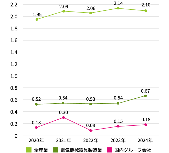 キオクシア国内グループの休業災害発生度数率のグラフです。2020年実績。全産業：1.95、電気機械器具製造業：0.52、国内グループ会社：0.13。2021年実績。全産業：2.09、電気機械器具製造業：0.54、国内グループ会社：0.30 。2022年実績。全産業：2.06、電気機械器具製造業：0.53、国内グループ会社：0.08。2023年実績。全産業：2.14、電気機械器具製造業：0.54、国内グループ会社：0.15。2024年実績。全産業：2.10、電気機械器具製造業：0.67、国内グループ会社：0.18。