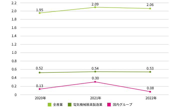 キオクシア国内グループの休業災害発生度数率グラフ