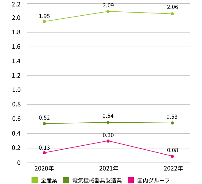 キオクシア国内グループの休業災害発生度数率グラフ