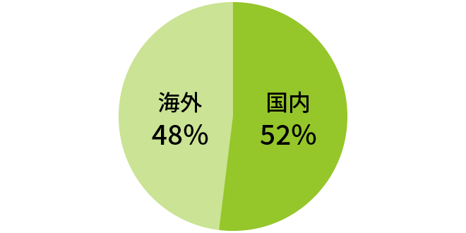 地域別の調達額比率 海外48％ 日本52％