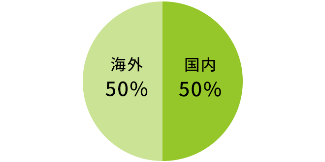海外 47%、日本 53%