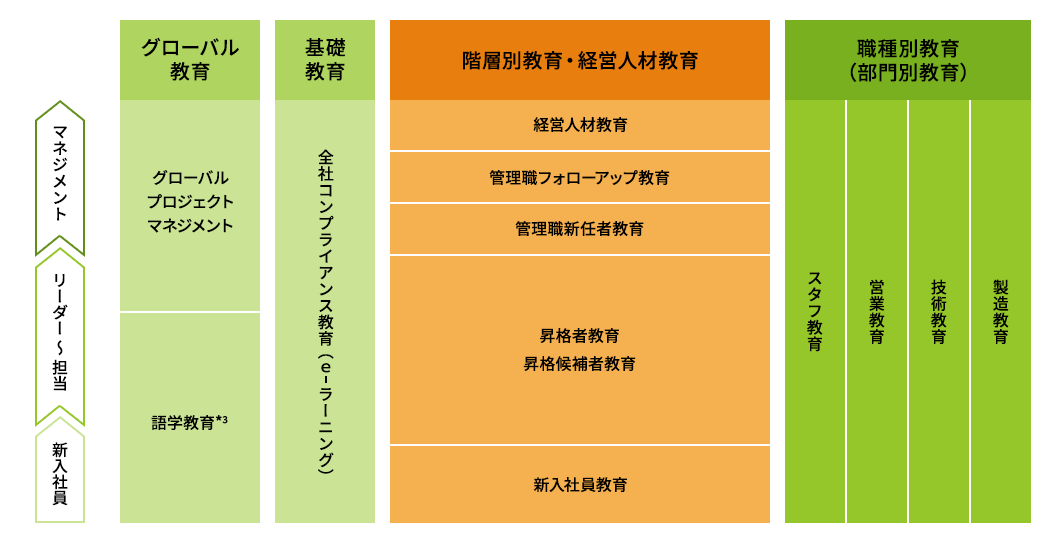 キオクシア（株）の共通教育