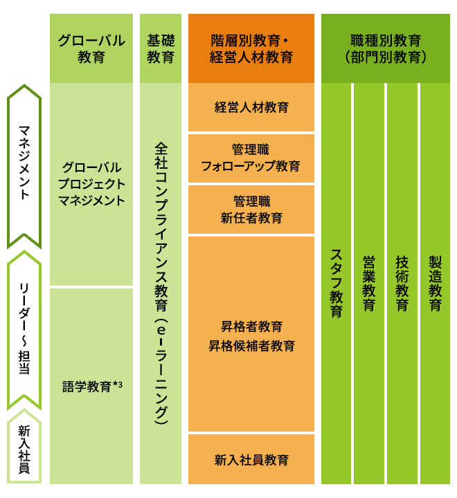 キオクシア（株）の共通教育